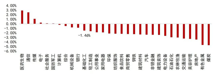 资料来源：Wind，山西证券研究所