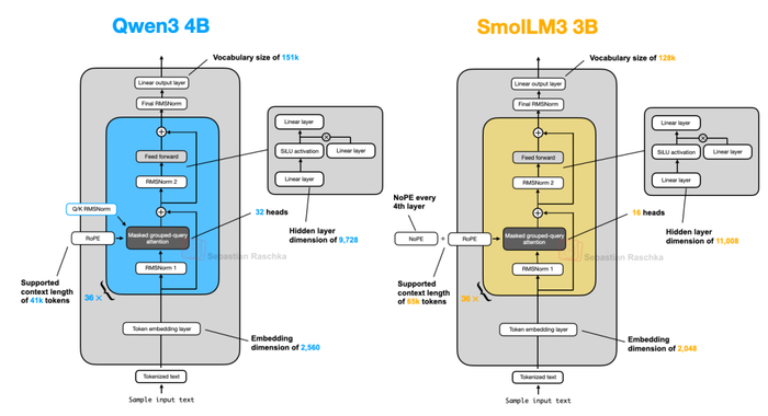 图 21：Qwen3 4B 与 SmolLM3 3B 的并排架构对比图。