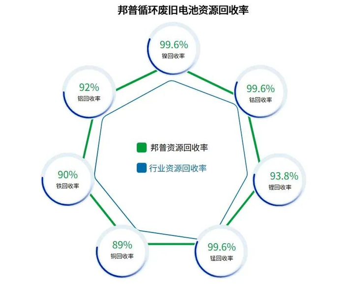 图片来源：邦普循环官网
