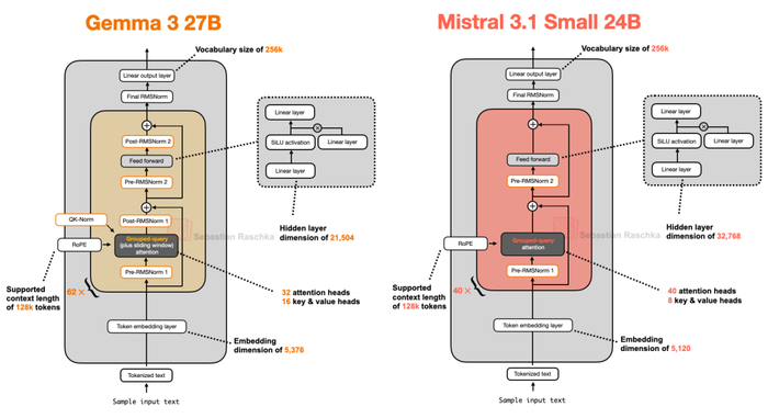 图 16：Gemma 3 27B 与 Mistral 3.1 Small 24B 的架构对比图。