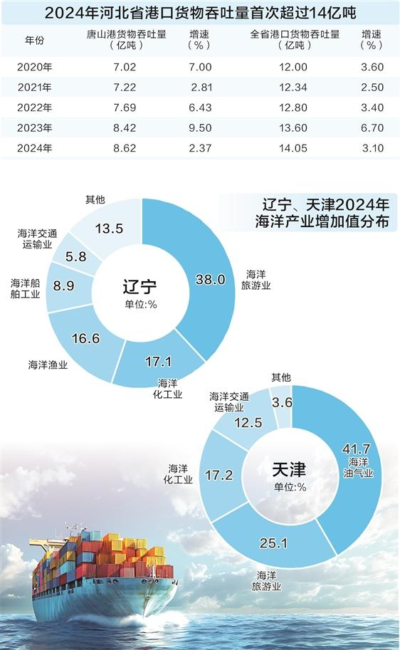 数据来源：河北省国民经济和社会发展统计公报、唐山市政府网