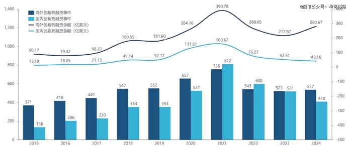 ▲2015-2024年期间全球创新药领域一级市场融资概况，数据来源：医药魔方报告