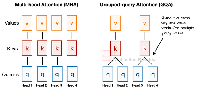 图 2：多头注意力机制（MHA）与分组查询注意力机制（GQA）的对比示意图。