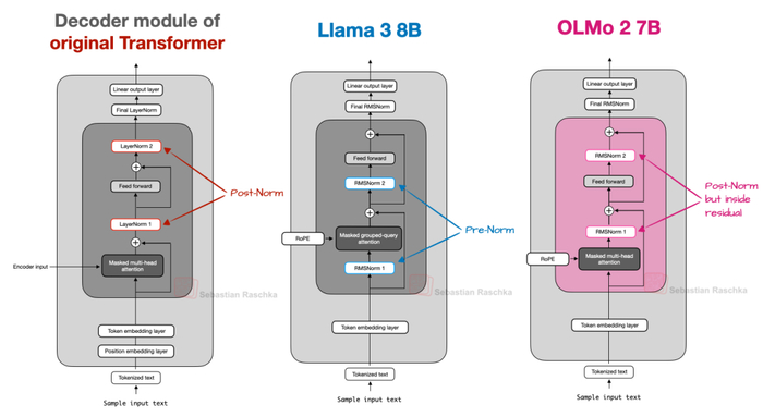 图 8：Post-Norm、Pre-Norm 以及 OLMo 2 采用的 Post-Norm 变体的对比图。