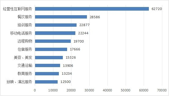 2025上半年服务细分领域投诉量前十位（单位：件）