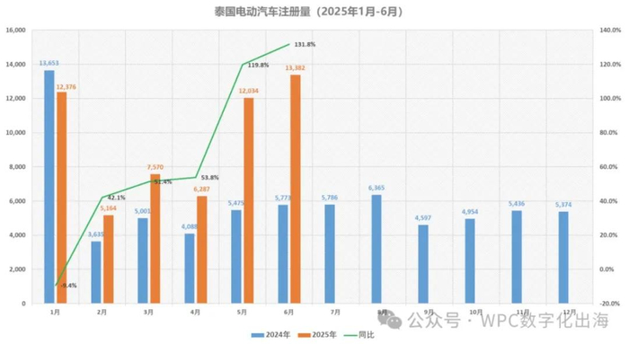 图/2025年H1泰国电车注册量