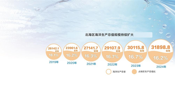数据来源：自然资源部北海发展研究中心