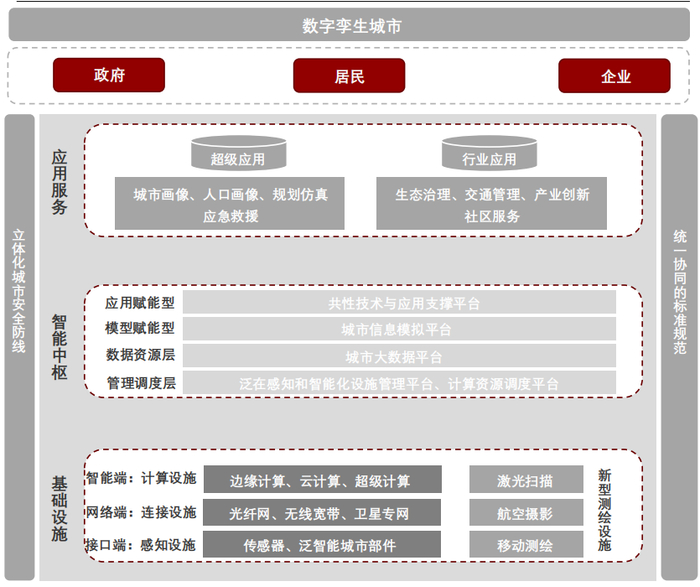 图 / 数字孪生助力智慧园区往零碳园区转型
