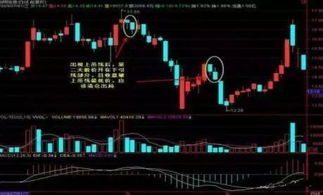 下面以哈高科和永泰能源为例，检验锤子线和上吊线的指示作用，如下图1、图2所示。