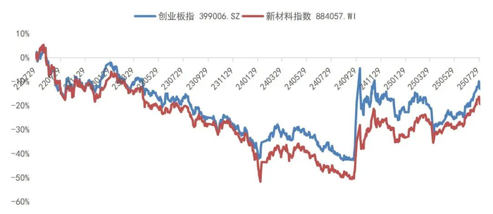 资料来源：Wind，山西证券研究所