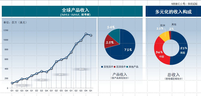 ▲百济神州营收情况，来源：百济神州官网