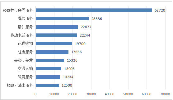表5：投诉量居前十位的服务（单位：件）