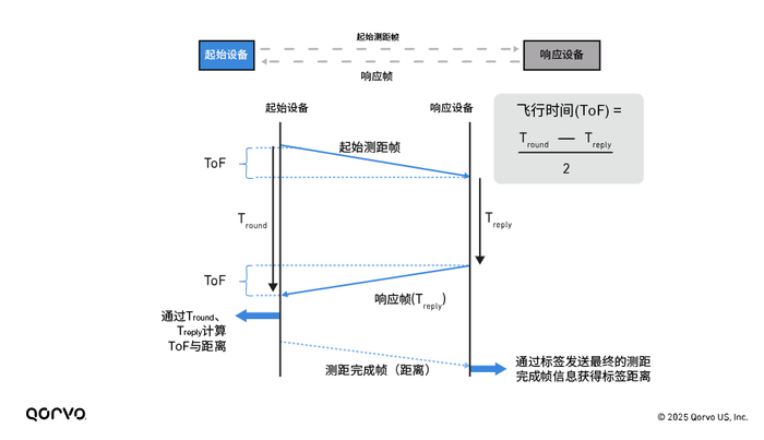 图1 UWB飞行时间技术用于测量两台设备之间的距离