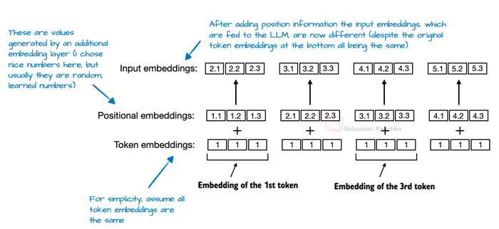 图 22：展示了绝对位置嵌入的机制。