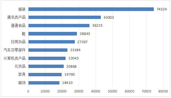 图4 商品细分领域投诉前十位（单位：件）