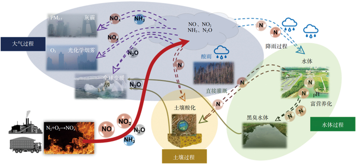 图1 含氮污染物的迁移转化及其环境影响
