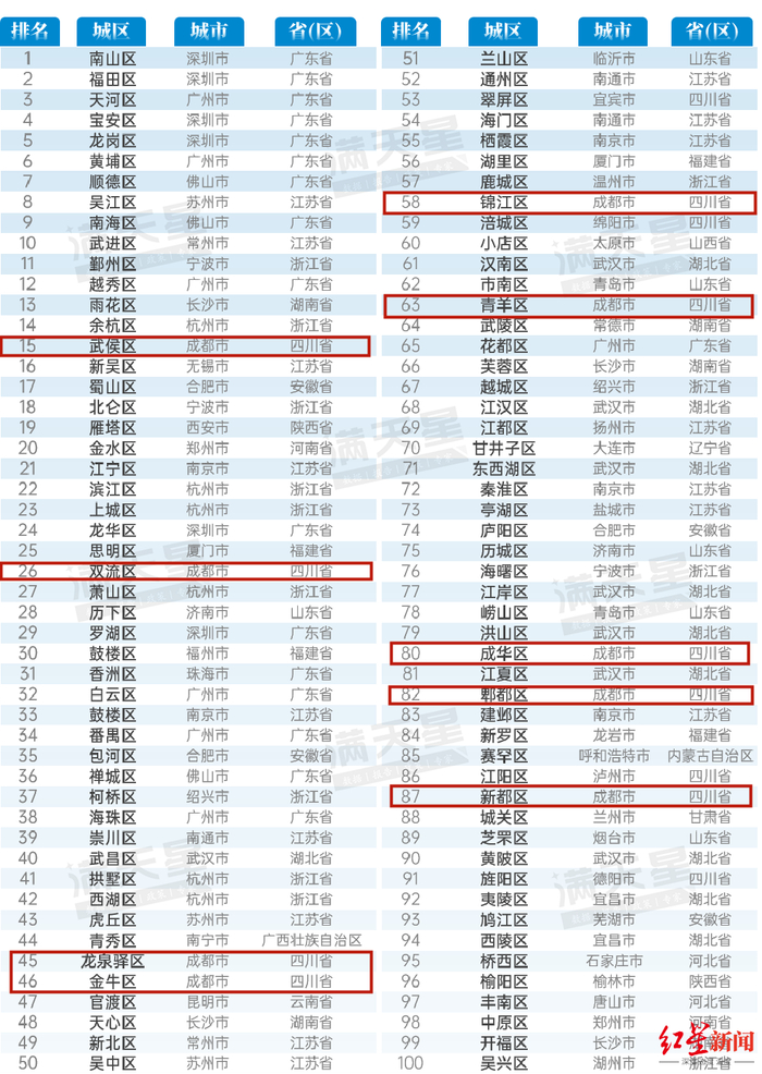 ▲2025赛迪百强区榜单（框内为成都上榜地区），图源：赛迪顾问