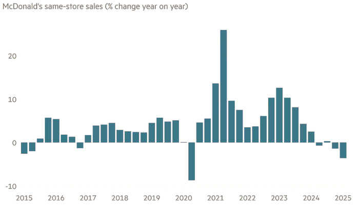 图：麦当劳季度同店销售额变化，2025Q1跌幅显著