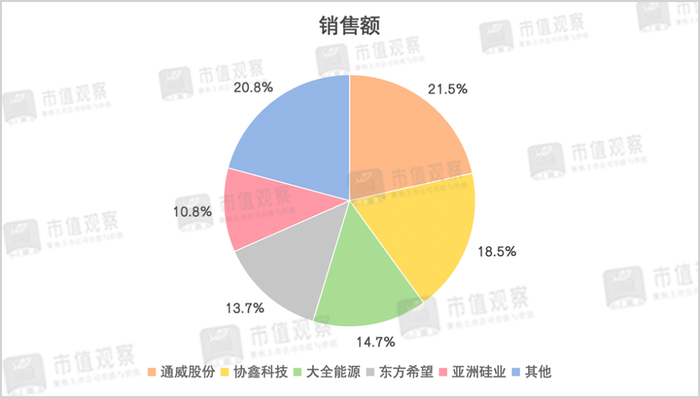 ▲国内多晶硅市场格局，来源：市值观察制图