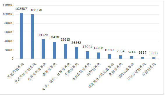 图3 服务大类投诉量图（单位：件）