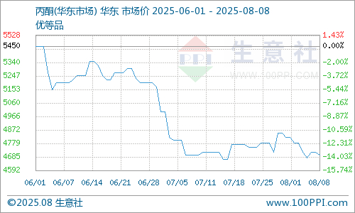 华东地区市场丙酮价格走势图