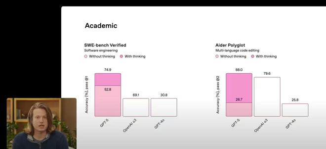 左侧柱状图，图/ OpenAI
