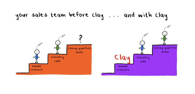引入Clay之后的销售团队可以为SDR免除销售中的繁琐工作，不再不理想的潜在客户上浪费时间 图片来源：Clay官网