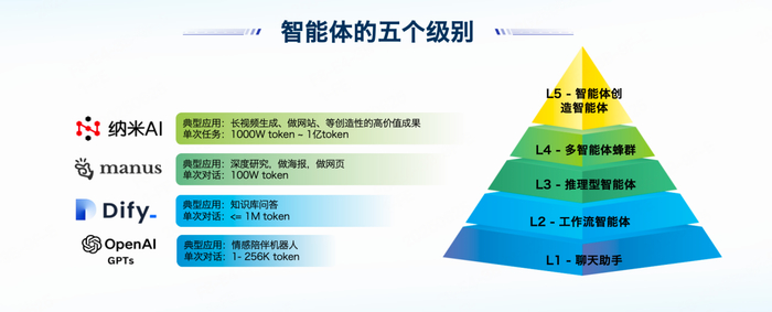 周鸿祎提出的智能体演进路径