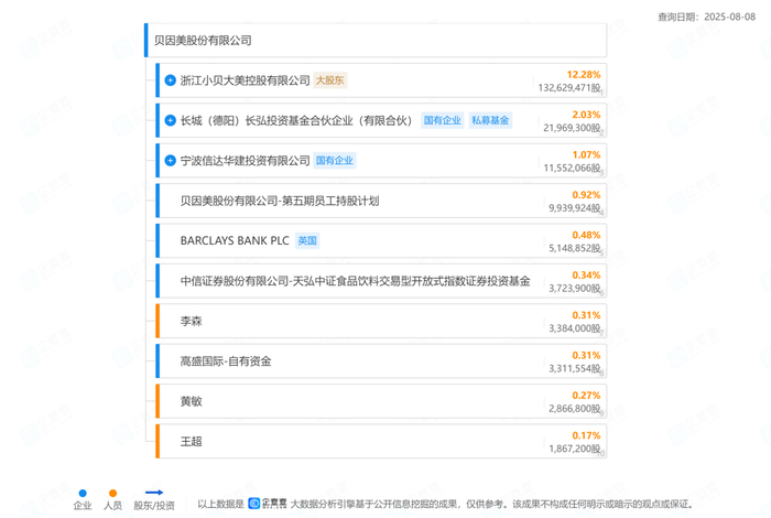 ▲贝因美的股权架构，图片来自企查查