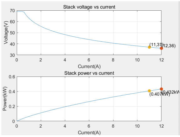 来源：《基于氢燃料电池的电动汽车混合动力系统设计》
