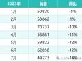 沃尔沃也卖不动了：销量连续5个月下滑 全球裁员7%没止住亏损