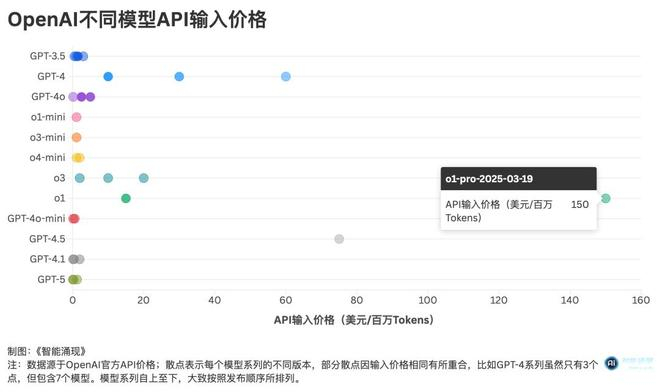 △来源：《智能涌现》制图