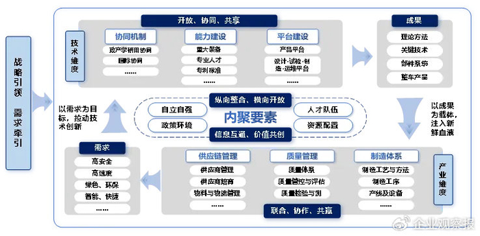 图2  中国中车创新工程方法总框架图