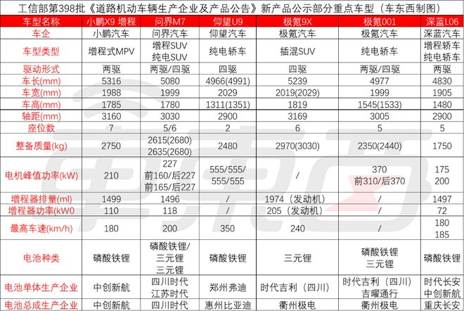 ▲工信部第398批《道路机动车辆生产企业及产品公告》新产品公示部分重点车型
