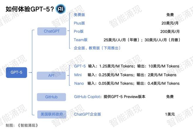 △来源：《智能涌现》制图