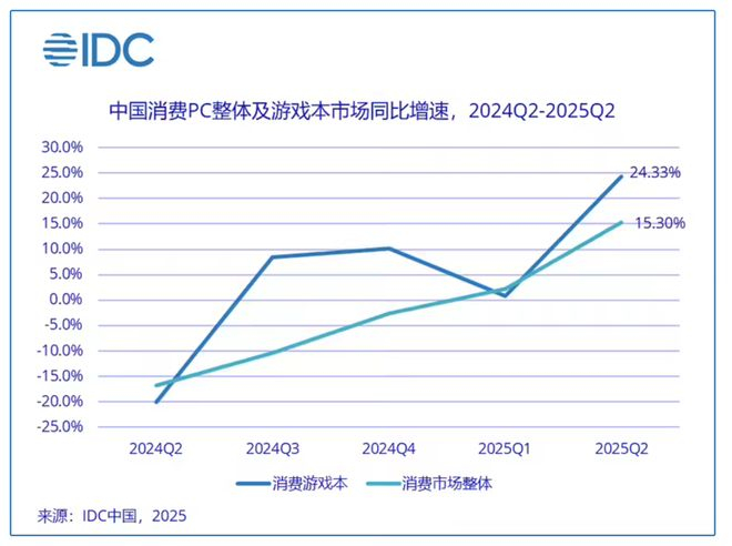 （图片来源：IDC中国）