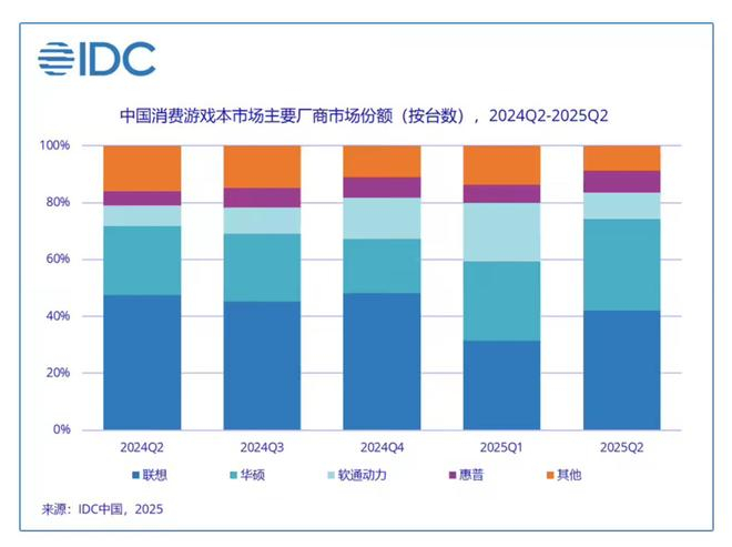 （图片来源：IDC 中国）