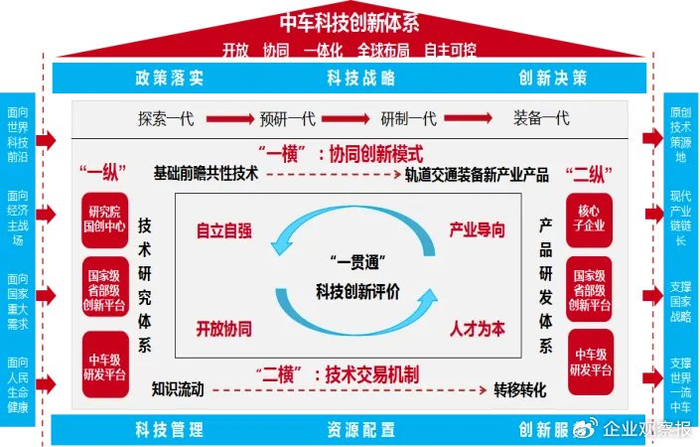 图1  中国中车科技创新体系