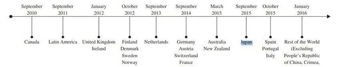 Netflix全球化进程