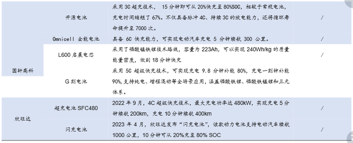 来源：高工锂电，各公司微信公众号，国元证券研究所