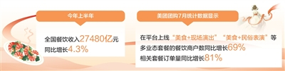 　　数据来源：国家统计局、美团团购