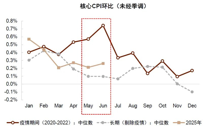 资料来源：Haver，中金公司研究部