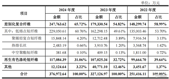 公司主营业务收入构成情况，图片来源于招股书