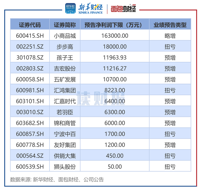 图3：2025年中报商贸零售行业业绩预喜公司预告归母净利润下限