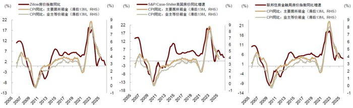 资料来源：Zillow，Bloomberg，中金公司研究部