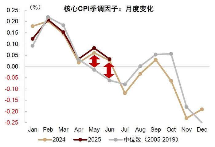 资料来源：Haver，中金公司研究部