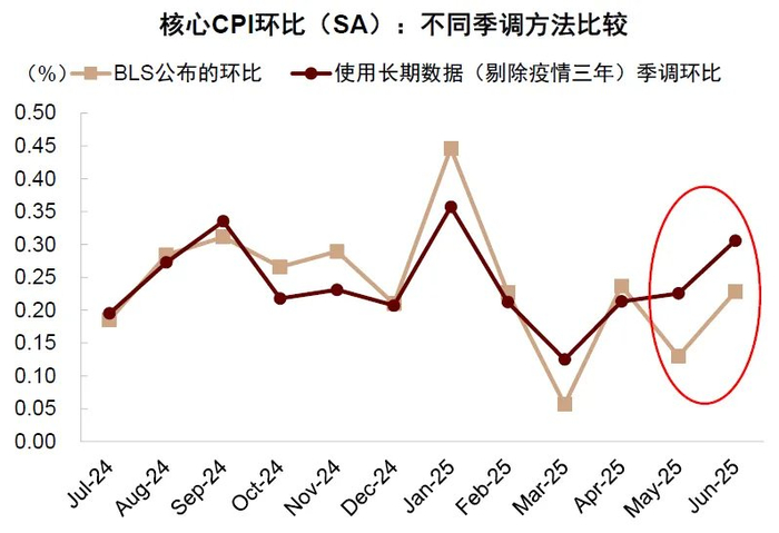 资料来源：Haver，中金公司研究部