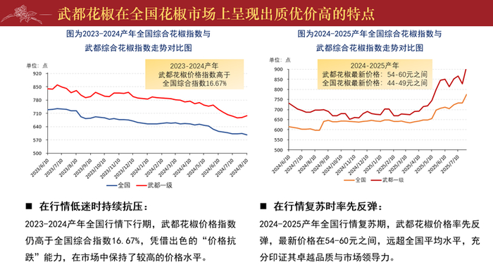 图为近年来花椒价格指数走势相关数据