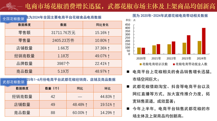 图为花椒电商相关数据