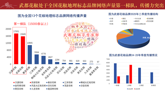 图为花椒网络传播相关数据